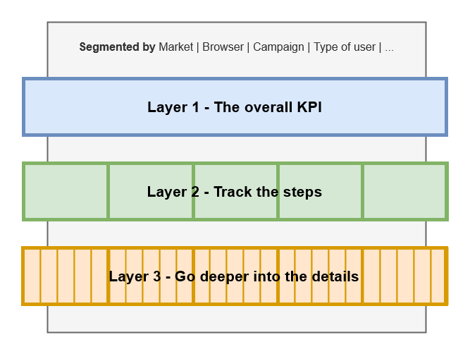 How to measure a digital product - 3 layers model